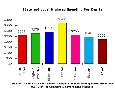 Bar chart comparing state and local highway spending per capita. Exact values and rankings are listed in the table below.
