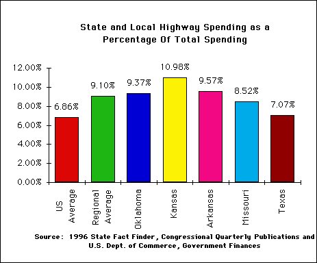 Bar chart comparing state and local highway spending as a percentage of total spending. Exact values and rankings are listed in the table below.